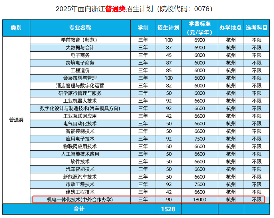 2025杭州科技職業(yè)技術(shù)學(xué)院中外合作辦學(xué)招生計劃-各專業(yè)招生人數(shù)是多少