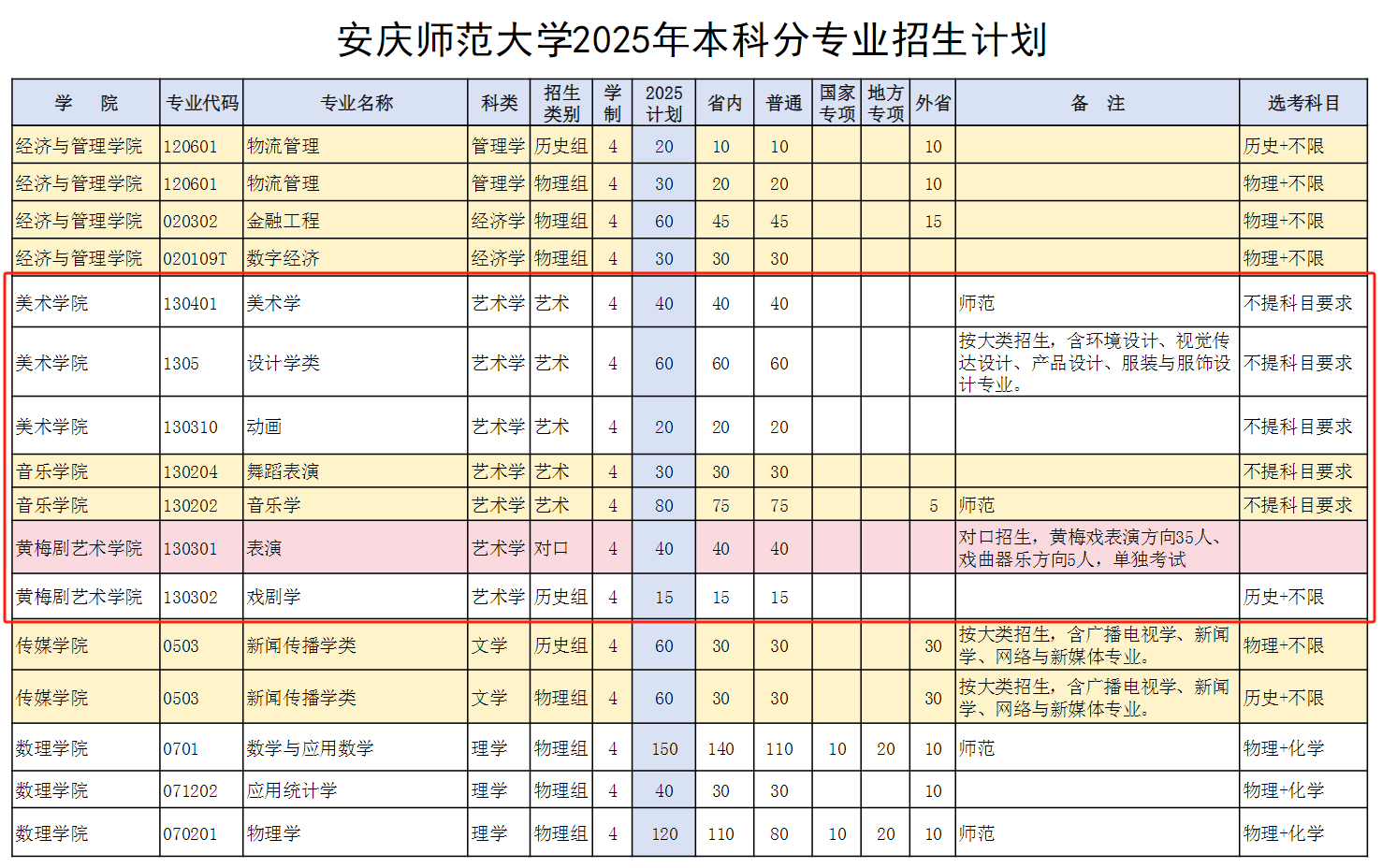 安慶師范大學藝術類專業(yè)有哪些？