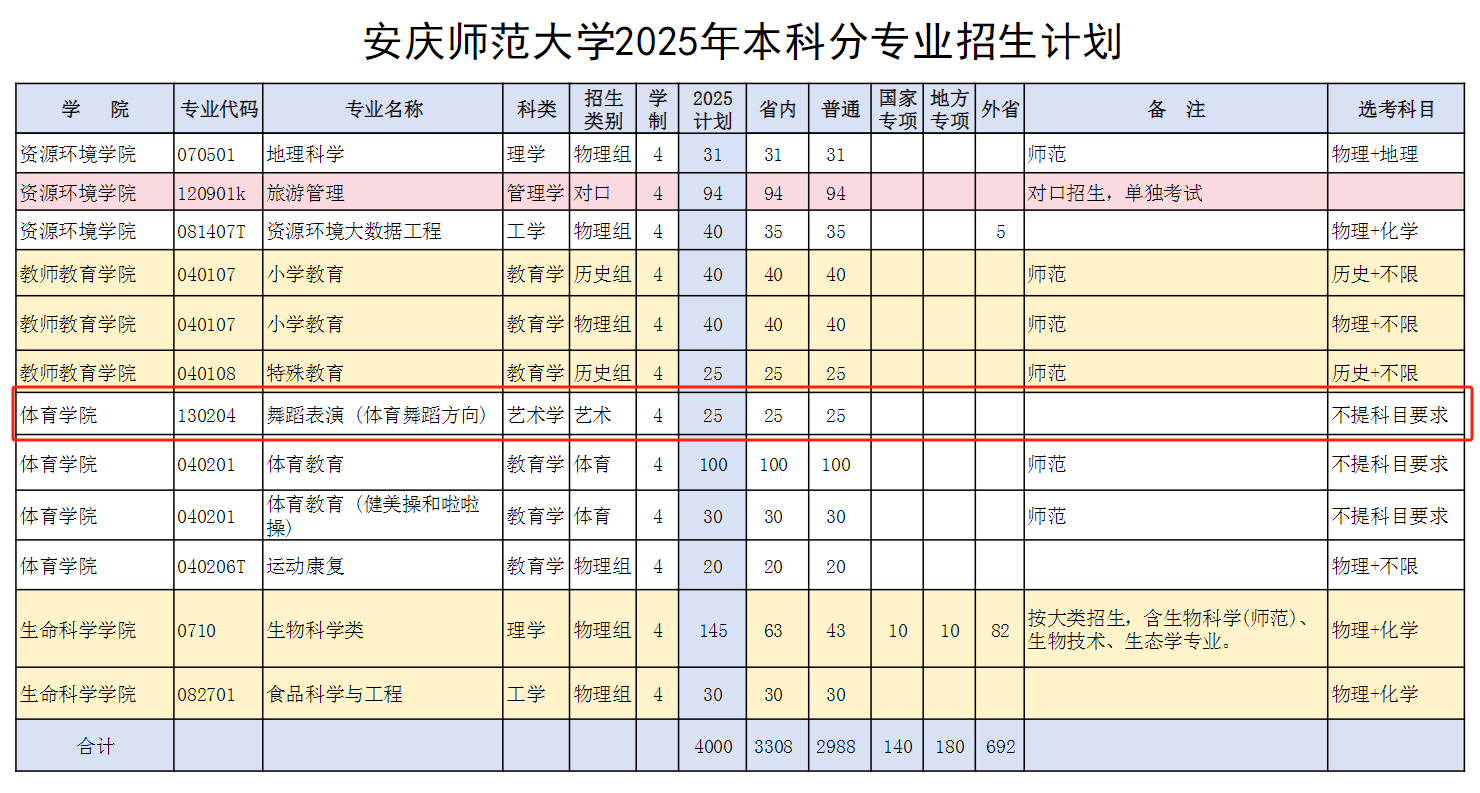 安慶師范大學藝術類專業(yè)有哪些？