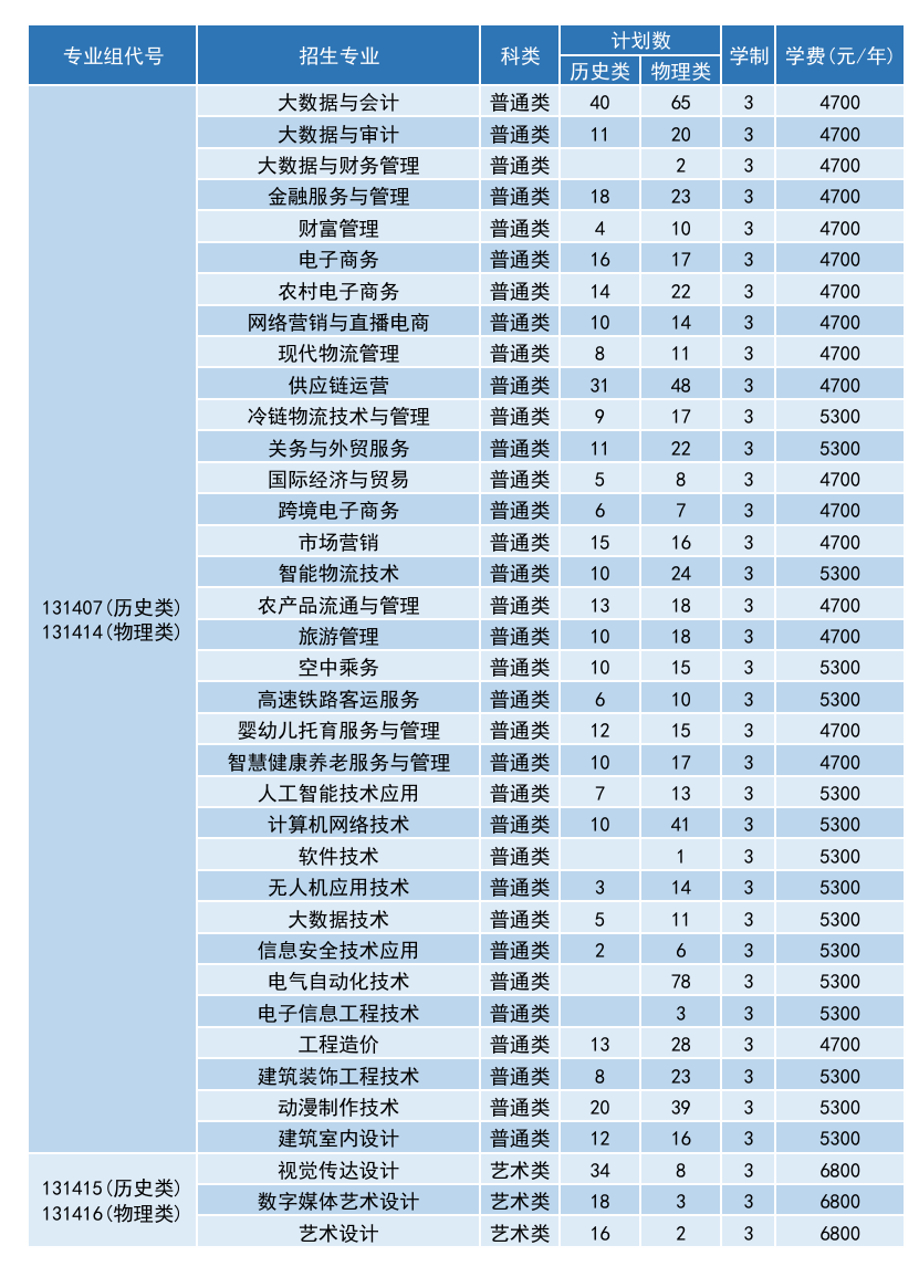 2025江蘇商貿(mào)職業(yè)學院招生計劃-各專業(yè)招生人數(shù)是多少