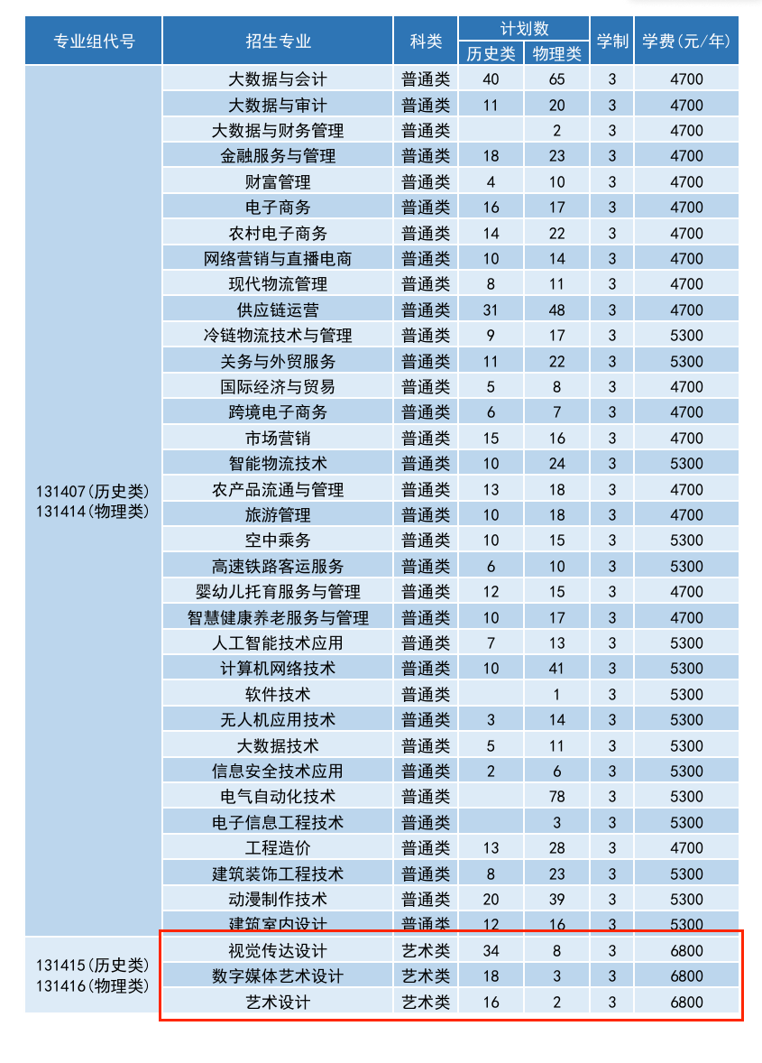 2025江蘇商貿(mào)職業(yè)學(xué)院藝術(shù)類招生計(jì)劃-各專業(yè)招生人數(shù)是多少