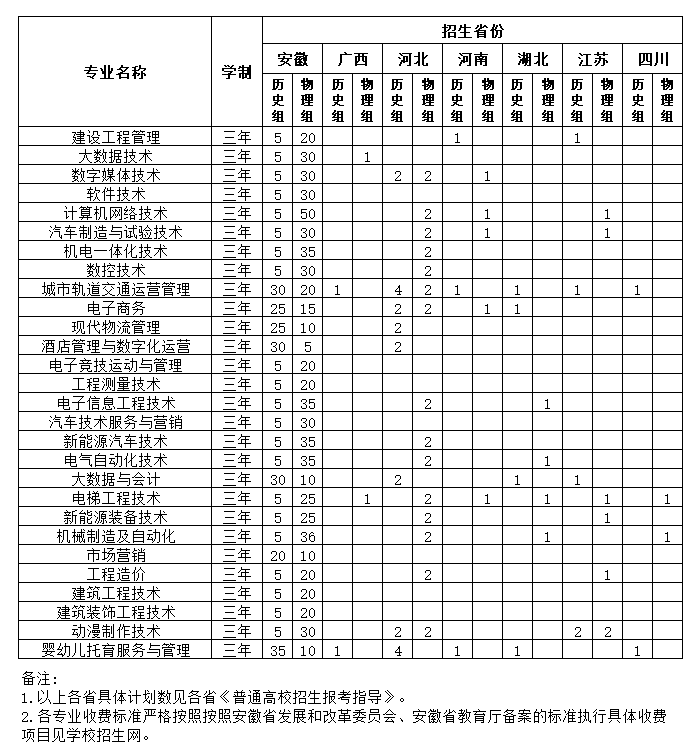 2025合肥共達(dá)職業(yè)技術(shù)學(xué)院招生計(jì)劃-各專業(yè)招生人數(shù)是多少