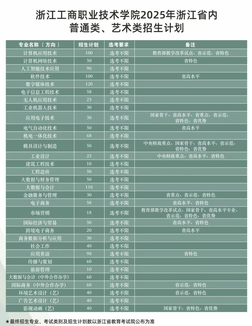 2025浙江工商職業(yè)技術(shù)學(xué)院招生計(jì)劃-各專業(yè)招生人數(shù)是多少