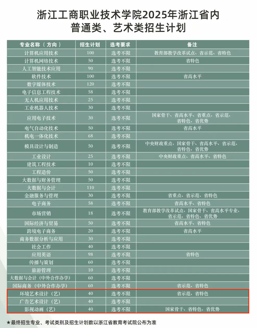 2025浙江工商職業(yè)技術(shù)學(xué)院藝術(shù)類招生計(jì)劃-各專業(yè)招生人數(shù)是多少