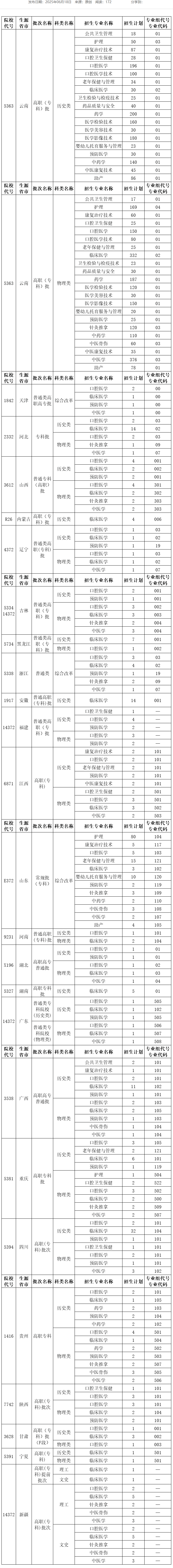 2025昆明衛(wèi)生職業(yè)學(xué)院招生計劃-各專業(yè)招生人數(shù)是多少