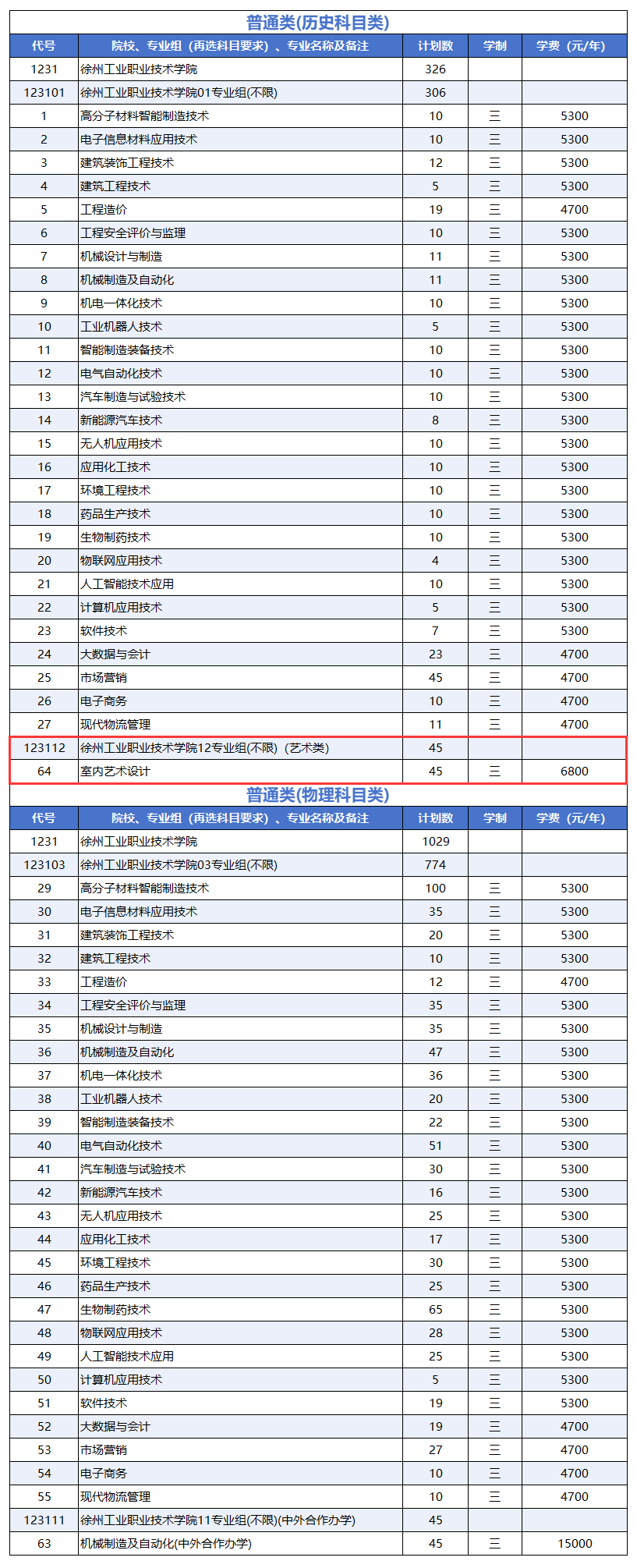 2025徐州工業(yè)職業(yè)技術(shù)學(xué)院藝術(shù)類招生計(jì)劃-各專業(yè)招生人數(shù)是多少