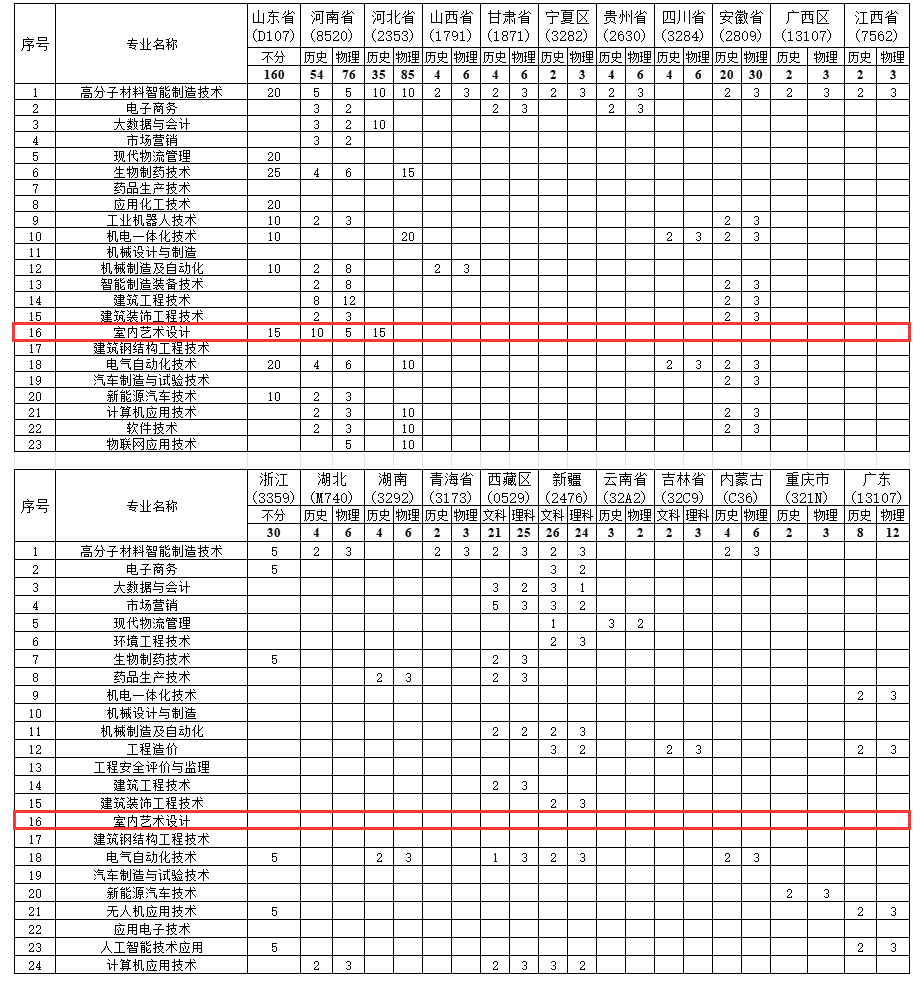 2025徐州工業(yè)職業(yè)技術(shù)學(xué)院藝術(shù)類招生計(jì)劃-各專業(yè)招生人數(shù)是多少