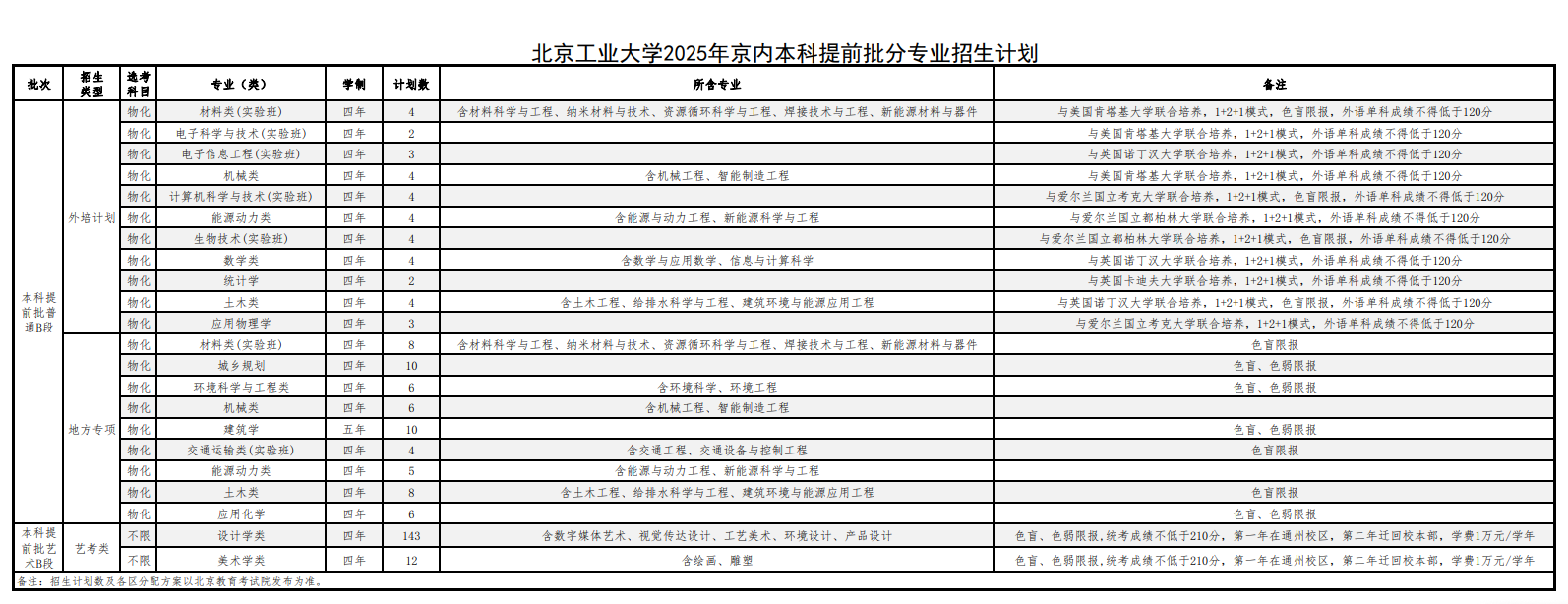 北京工业大学有哪些专业？