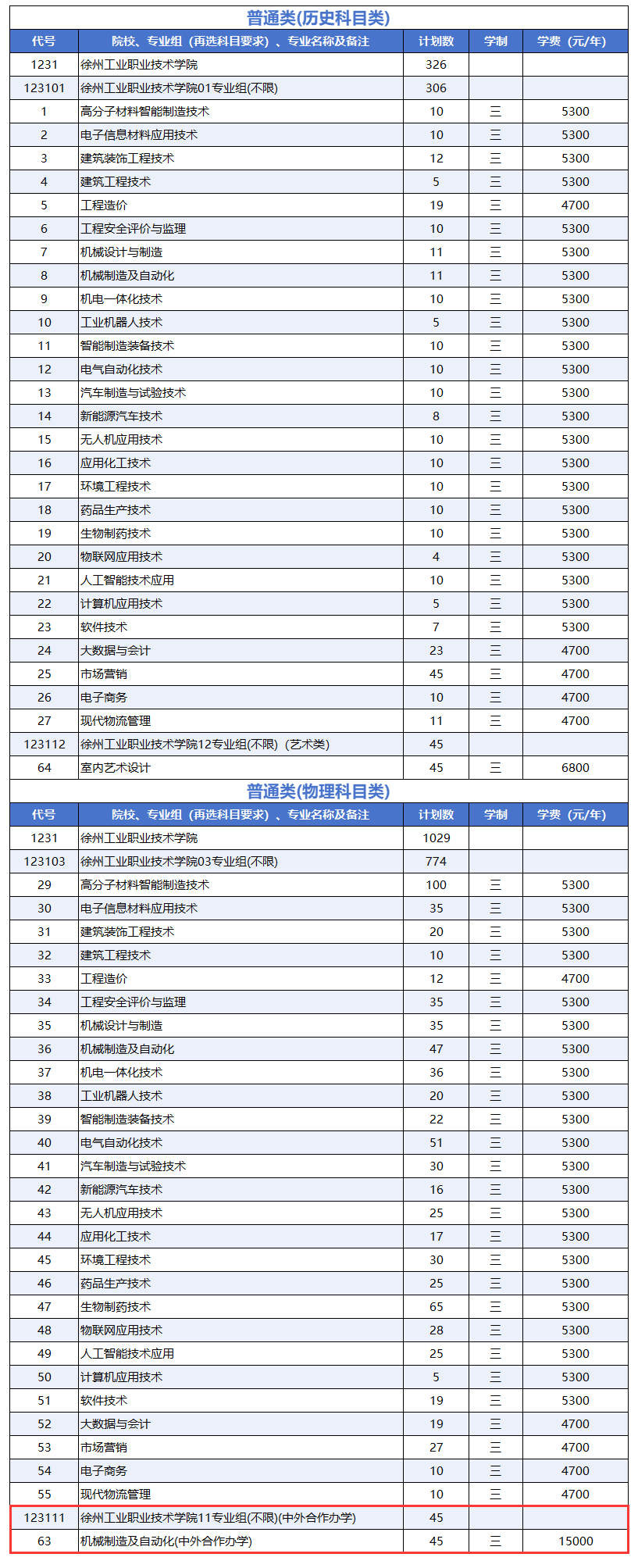 2025徐州工業(yè)職業(yè)技術(shù)學(xué)院中外合作辦學(xué)招生計(jì)劃-各專業(yè)招生人數(shù)是多少