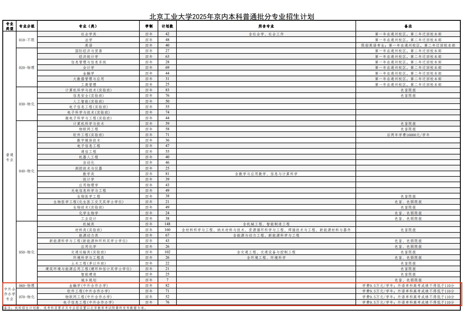 北京工業(yè)大學(xué)中外合作辦學(xué)專業(yè)有哪些？