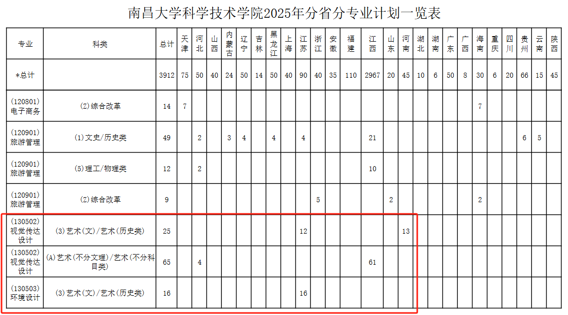 南昌大學(xué)科學(xué)技術(shù)學(xué)院藝術(shù)類專業(yè)有哪些？