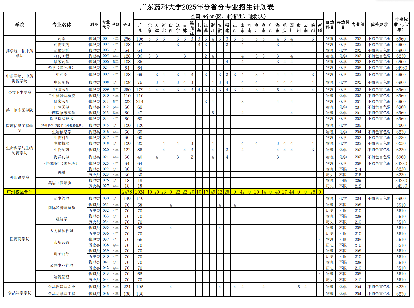2025廣東藥科大學(xué)招生計(jì)劃-各專業(yè)招生人數(shù)是多少