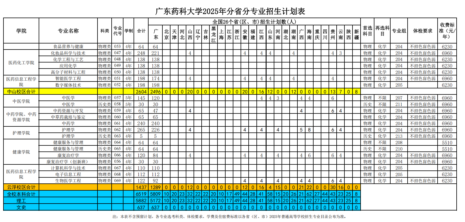 2025廣東藥科大學(xué)招生計(jì)劃-各專業(yè)招生人數(shù)是多少