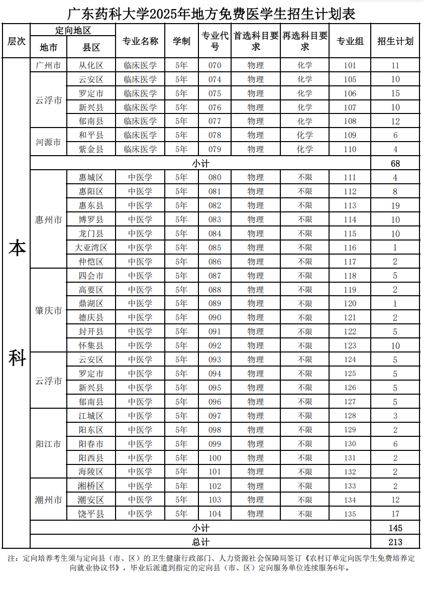 2025廣東藥科大學(xué)招生計(jì)劃-各專業(yè)招生人數(shù)是多少