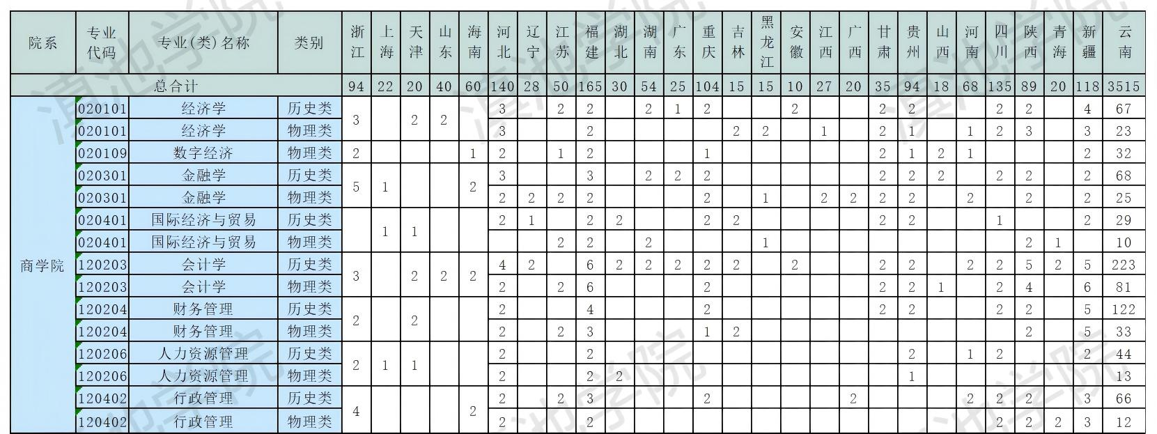 滇池学院有哪些专业？