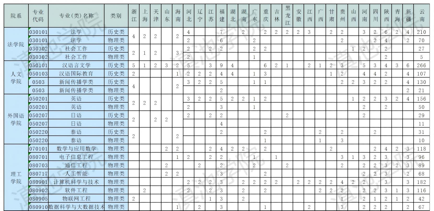 滇池学院有哪些专业？