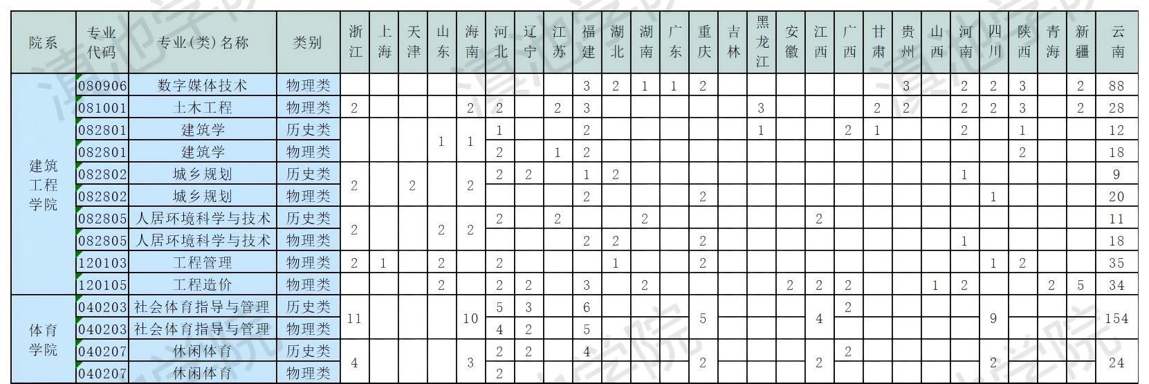 滇池学院有哪些专业？