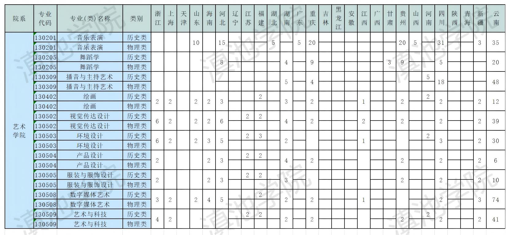 滇池学院有哪些专业？