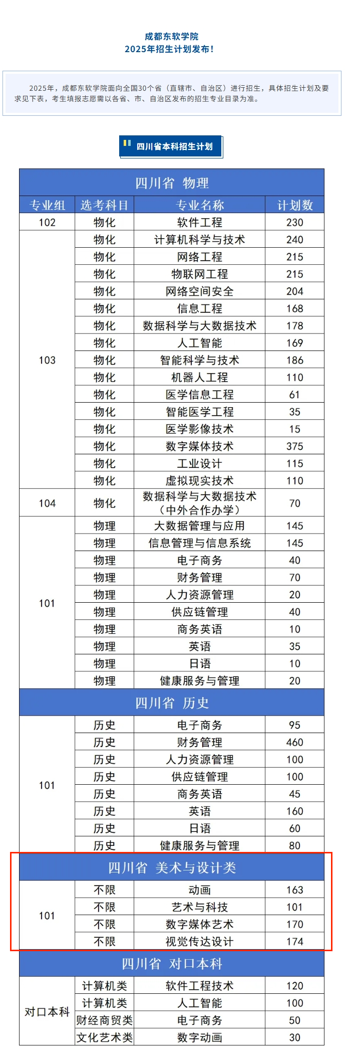 2025成都東軟學(xué)院藝術(shù)類(lèi)招生計(jì)劃-各專(zhuān)業(yè)招生人數(shù)是多少