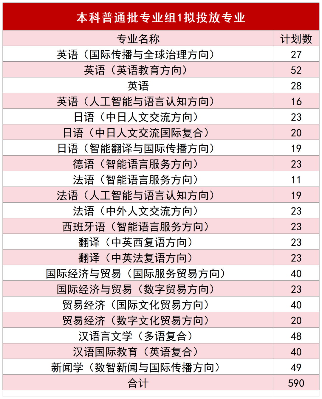 2025北京第二外国语学院招生计划-各专业招生人数是多少