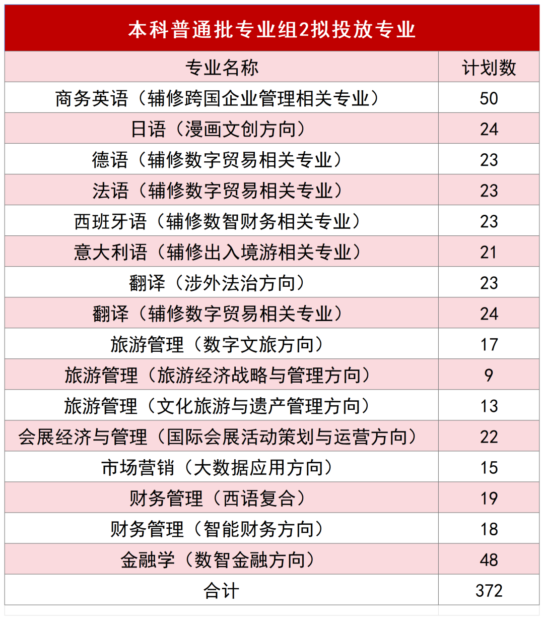 2025北京第二外国语学院招生计划-各专业招生人数是多少