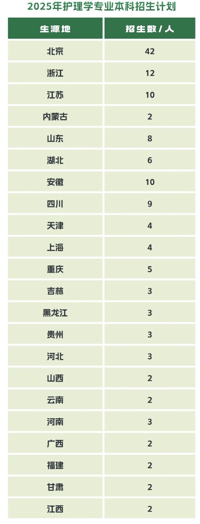 2025北京協(xié)和醫(yī)學院招生計劃-各專業(yè)招生人數(shù)是多少