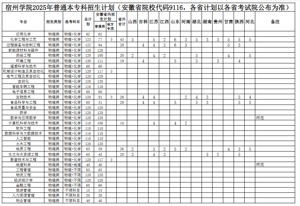 2025宿州学院招生计划-各专业招生人数是多少