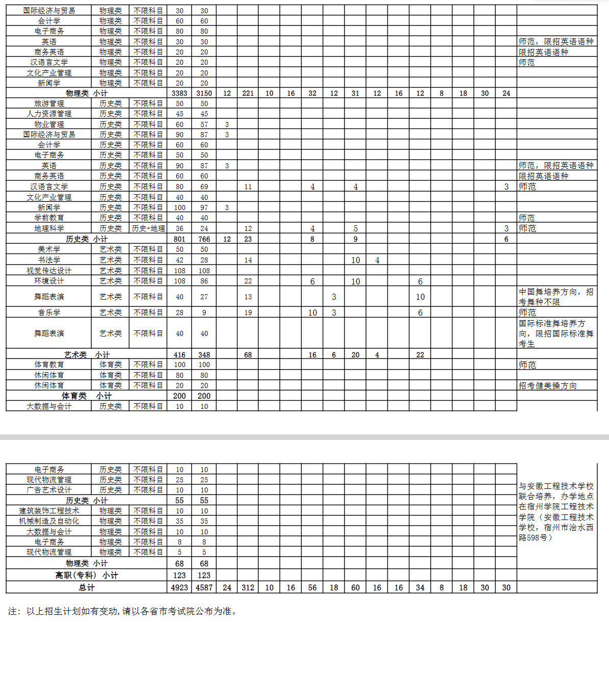 2025宿州学院招生计划-各专业招生人数是多少