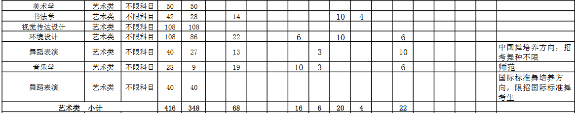 宿州學院藝術類專業(yè)有哪些？