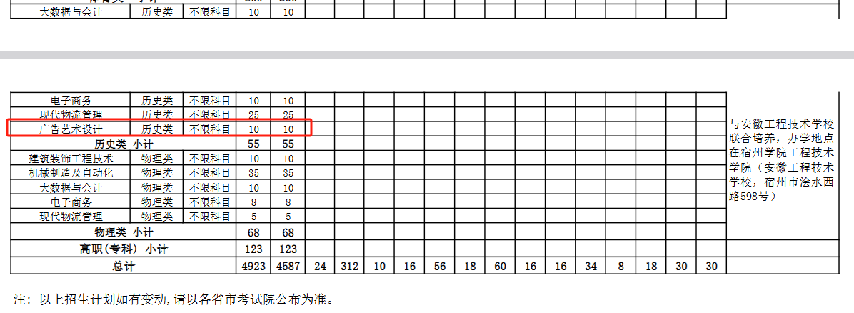 宿州學院藝術類專業(yè)有哪些？