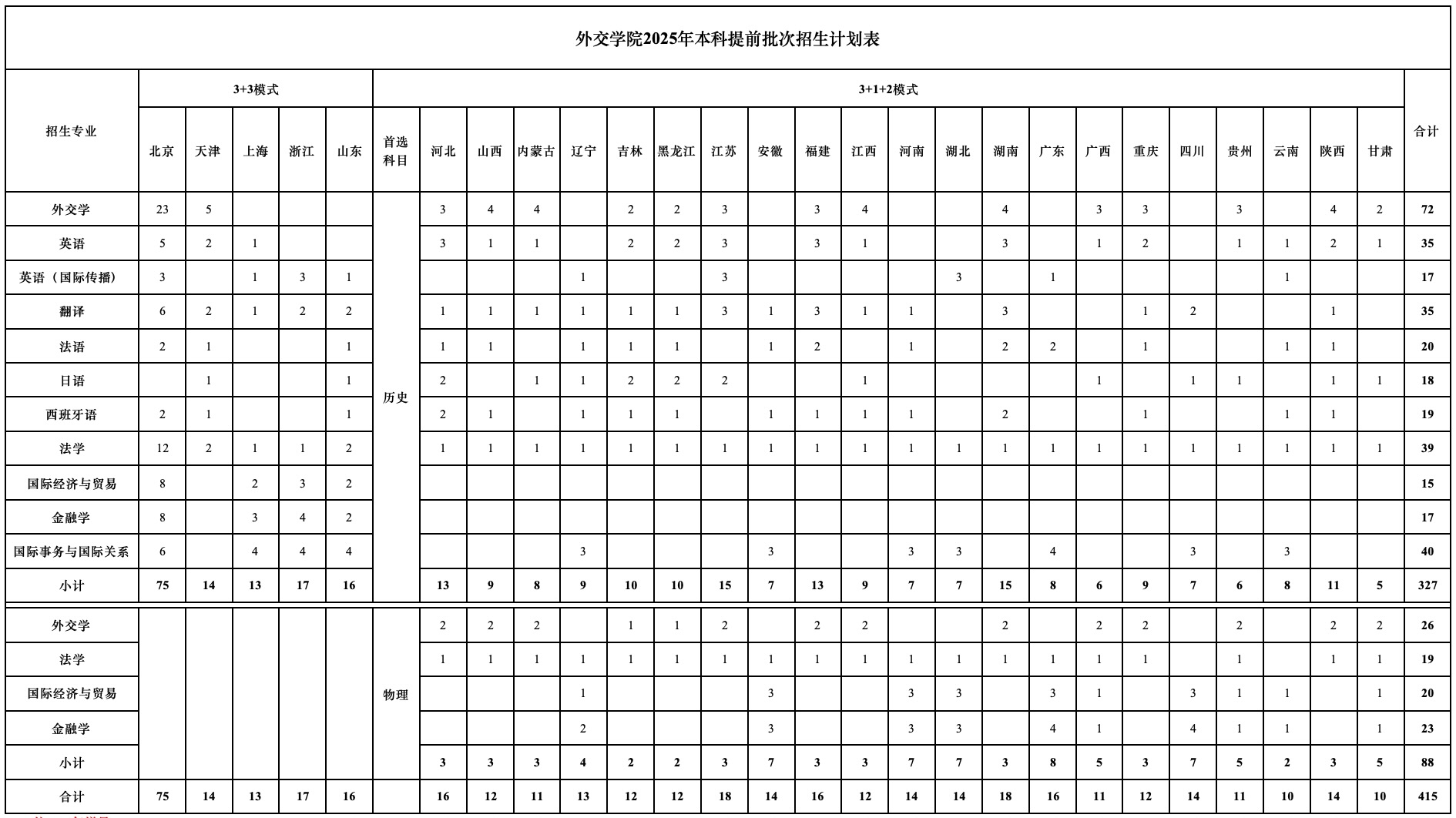 2025外交學(xué)院招生計劃-各專業(yè)招生人數(shù)是多少