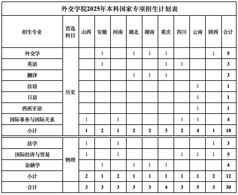 2025外交學(xué)院招生計劃-各專業(yè)招生人數(shù)是多少