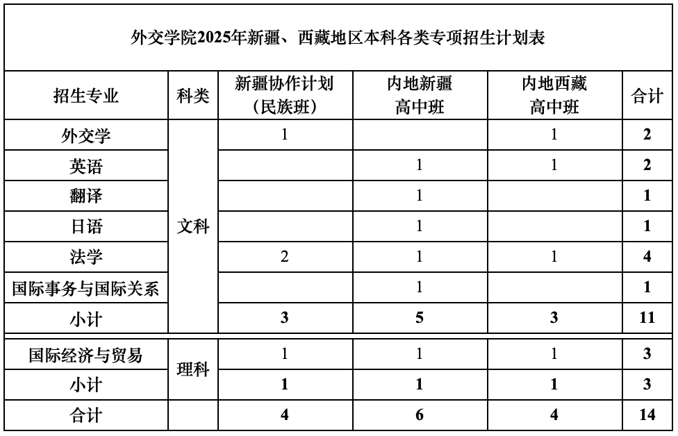 2025外交學(xué)院招生計劃-各專業(yè)招生人數(shù)是多少