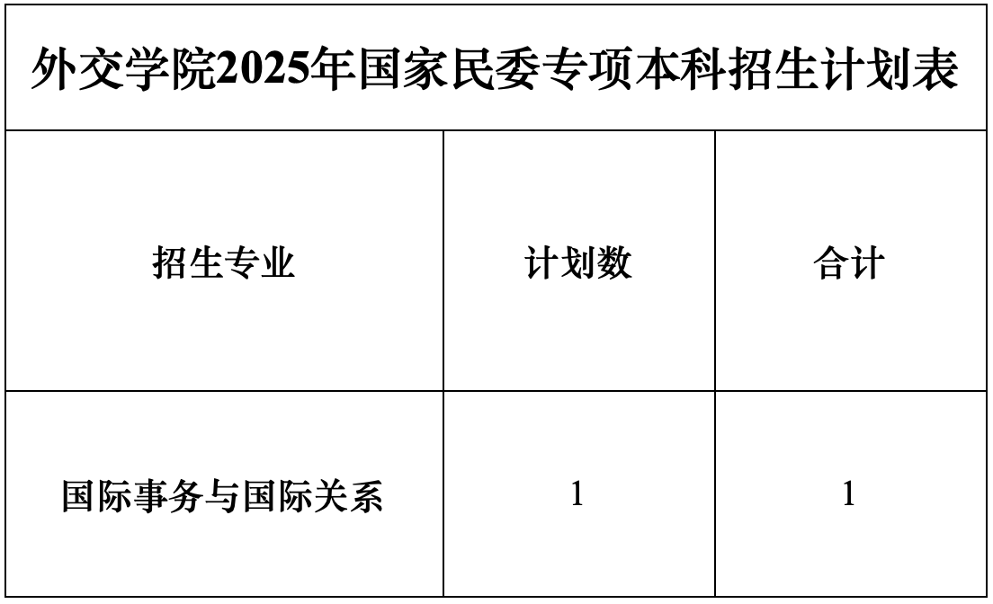 2025外交學(xué)院招生計劃-各專業(yè)招生人數(shù)是多少
