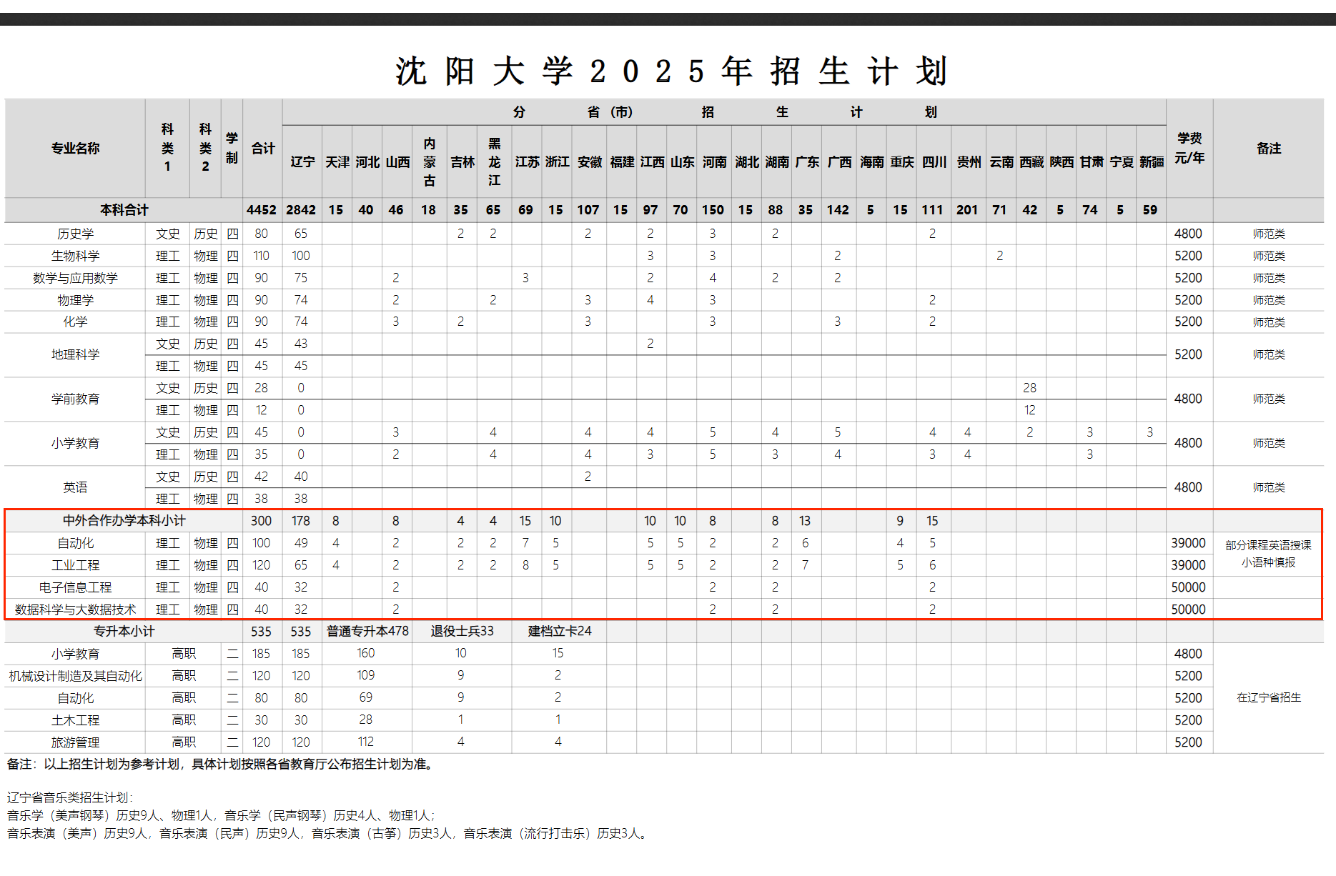 2025沈陽大學(xué)中外合作辦學(xué)招生計劃-各專業(yè)招生人數(shù)是多少