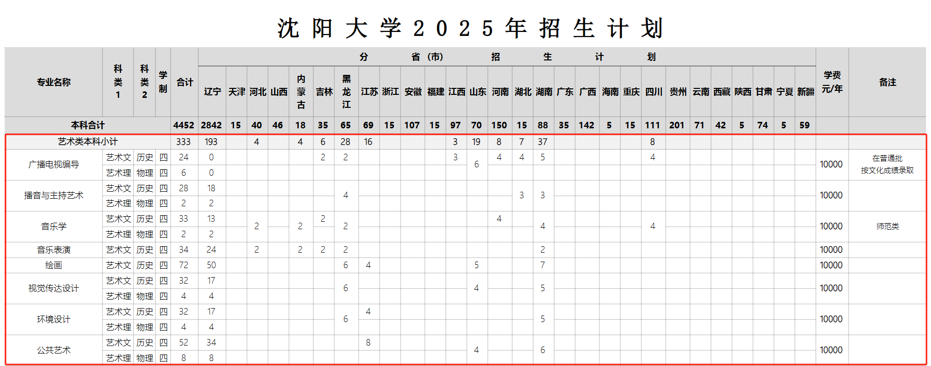 2025沈陽大學(xué)藝術(shù)類招生計劃-各專業(yè)招生人數(shù)是多少