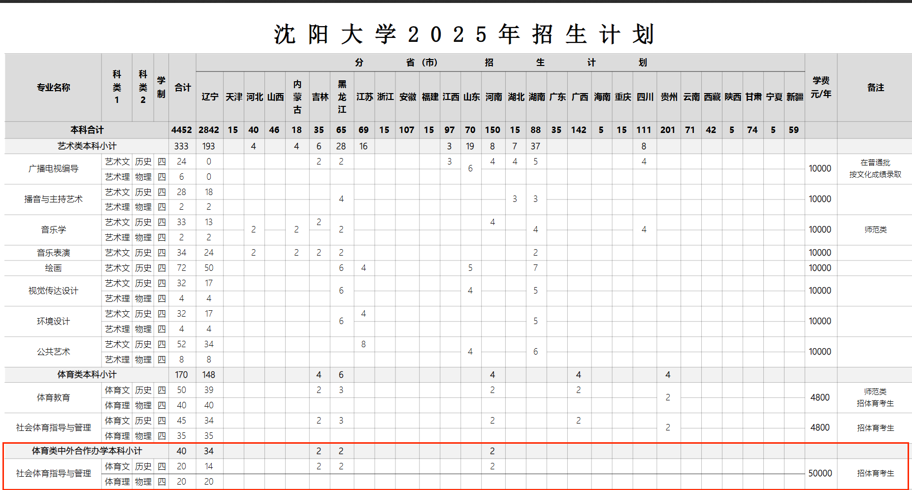 2025沈陽大學(xué)中外合作辦學(xué)招生計劃-各專業(yè)招生人數(shù)是多少