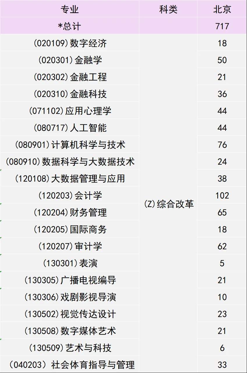 北京金融科技學(xué)院有哪些專業(yè)？
