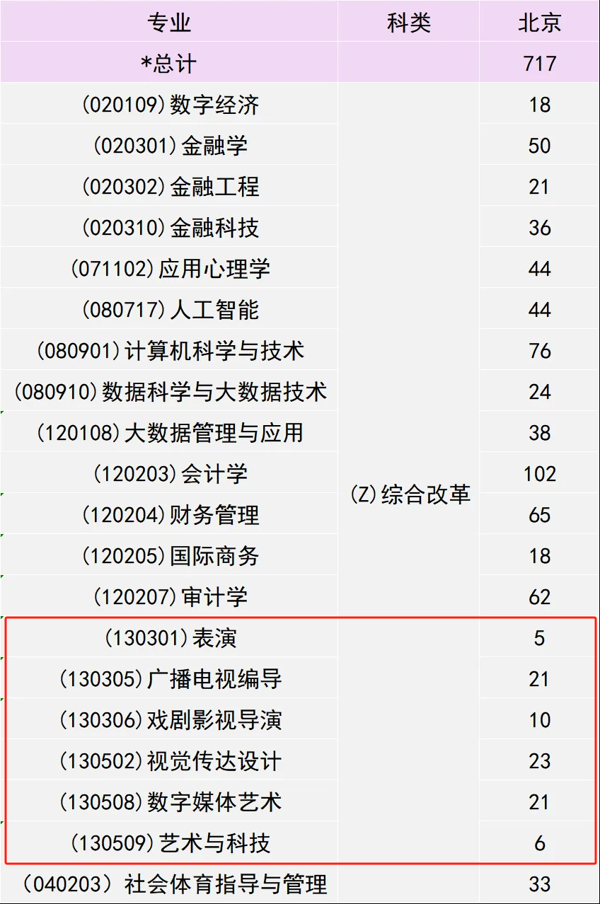 北京金融科技學(xué)院藝術(shù)類專業(yè)有哪些？