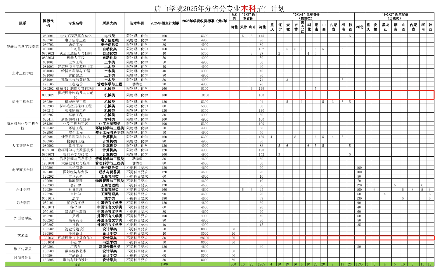2025唐山學(xué)院中外合作辦學(xué)招生計劃-各專業(yè)招生人數(shù)是多少