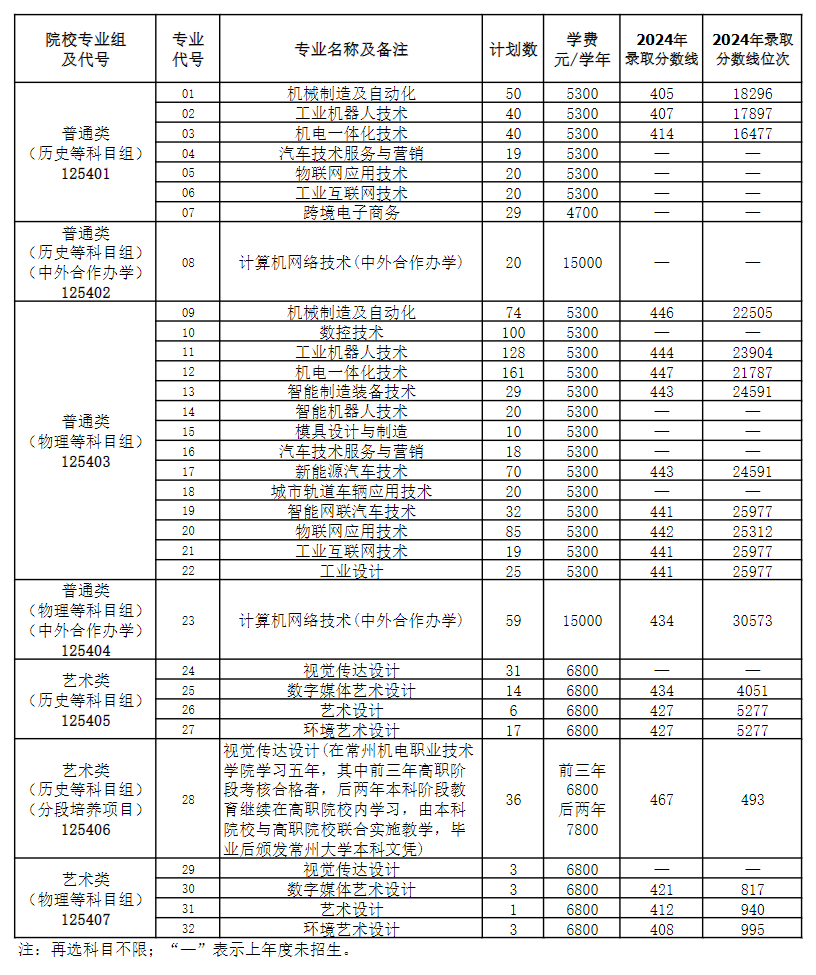 2025常州機(jī)電職業(yè)技術(shù)學(xué)院招生計(jì)劃-各專業(yè)招生人數(shù)是多少