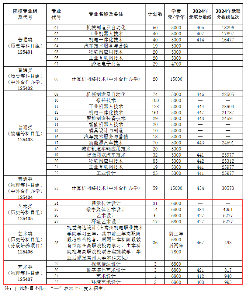 2025常州機(jī)電職業(yè)技術(shù)學(xué)院藝術(shù)類招生計(jì)劃-各專業(yè)招生人數(shù)是多少