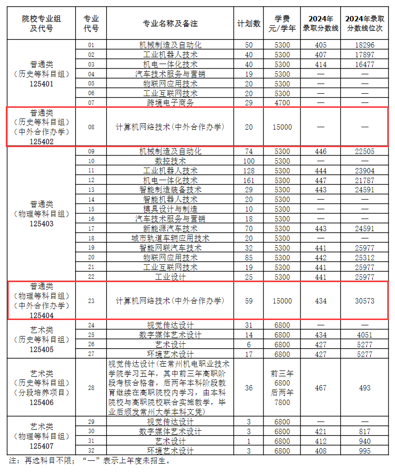 2025常州機(jī)電職業(yè)技術(shù)學(xué)院中外合作辦學(xué)招生計(jì)劃-各專業(yè)招生人數(shù)是多少