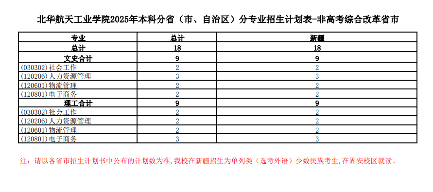 2025北华航天工业学院招生计划-各专业招生人数是多少
