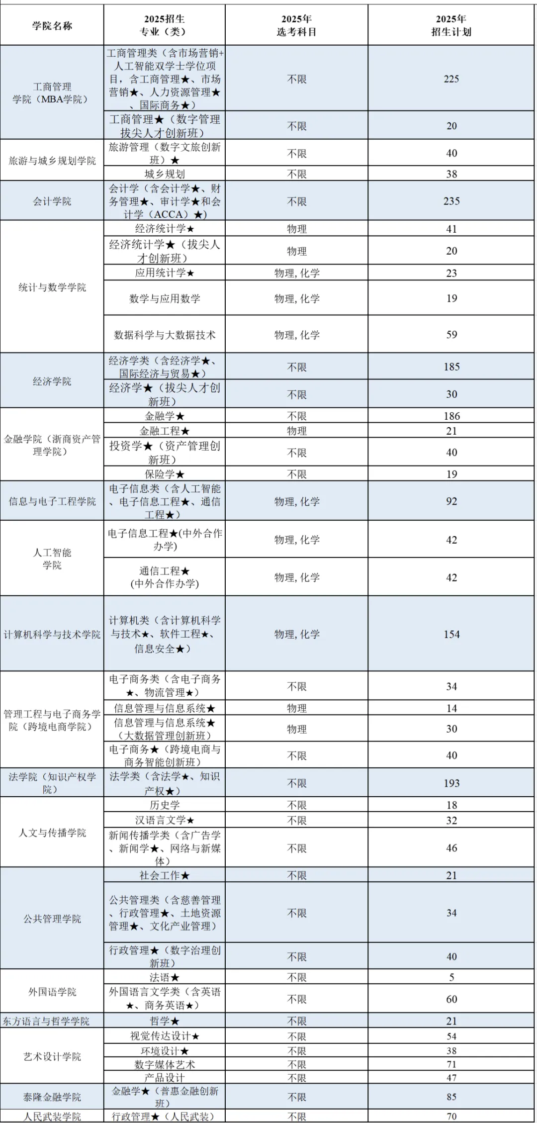 2025浙江工商大学招生计划-各专业招生人数是多少