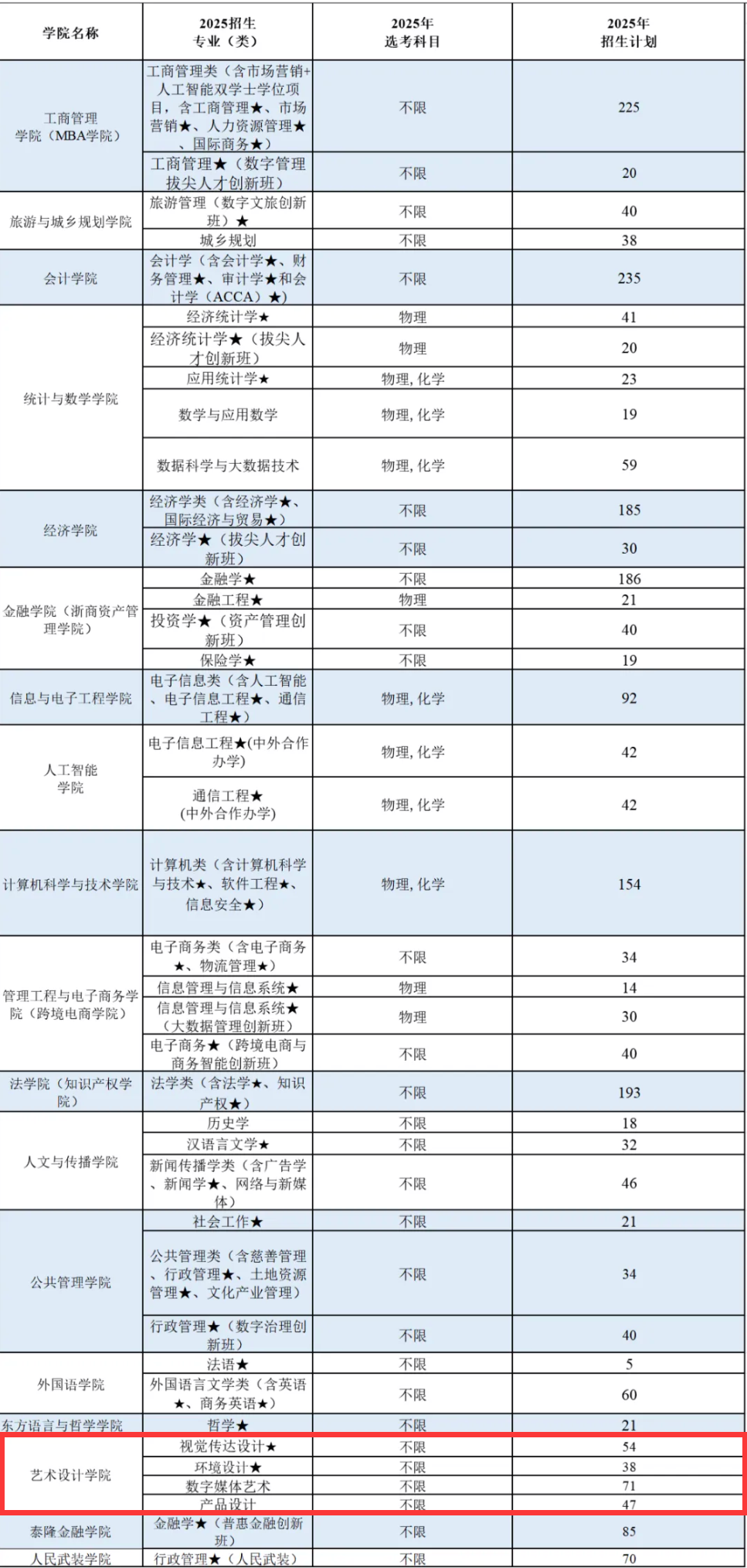 浙江工商大學(xué)藝術(shù)類專業(yè)有哪些？