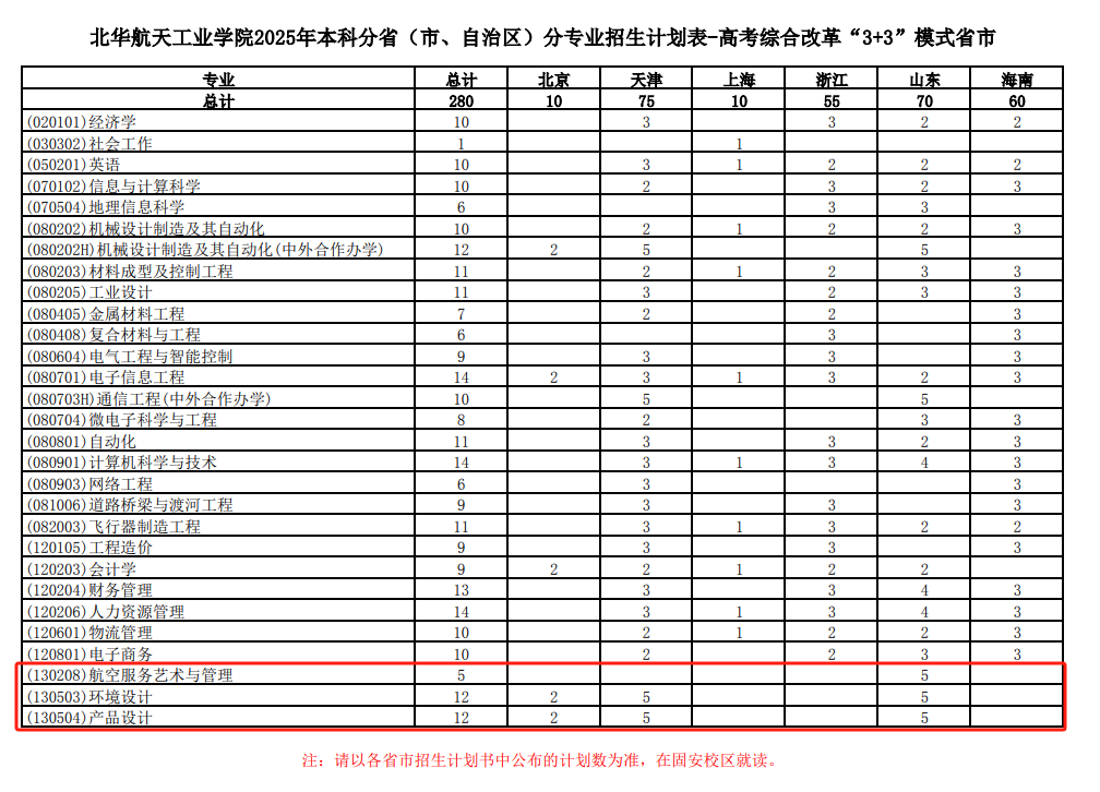 2025北華航天工業(yè)學(xué)院藝術(shù)類招生計(jì)劃-各專業(yè)招生人數(shù)是多少