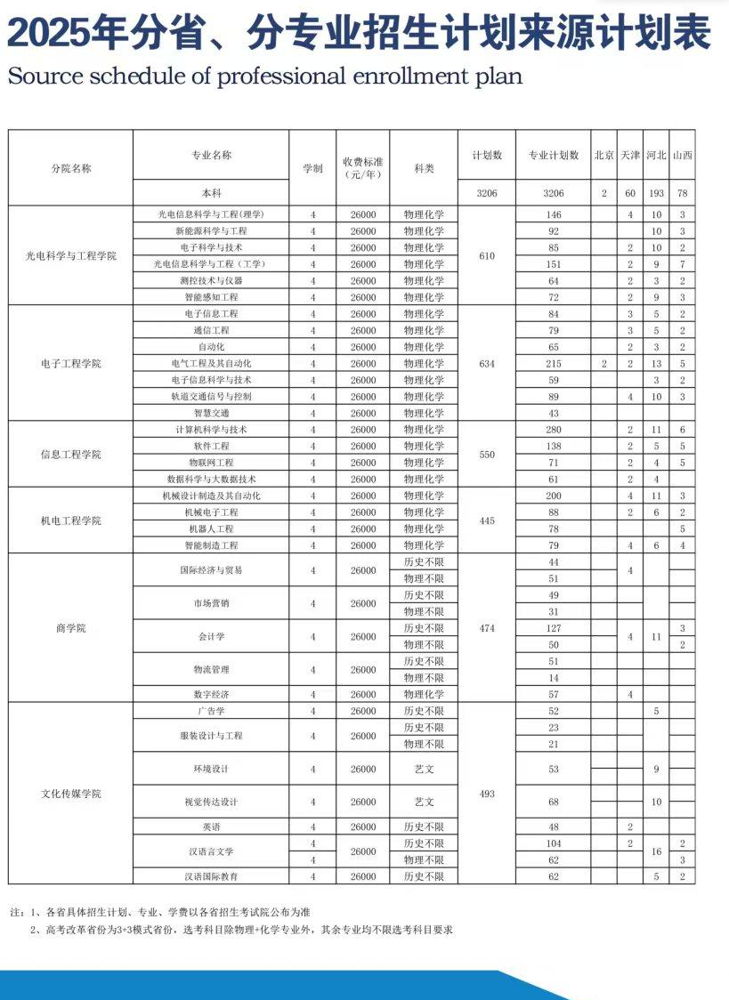 2025長(zhǎng)春電子科技學(xué)院招生計(jì)劃-各專業(yè)招生人數(shù)是多少