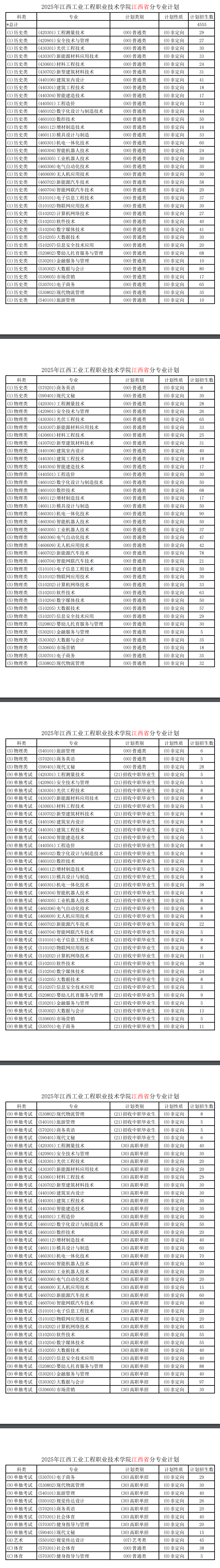 2025江西工業(yè)工程職業(yè)技術(shù)學(xué)院招生計(jì)劃-各專業(yè)招生人數(shù)是多少