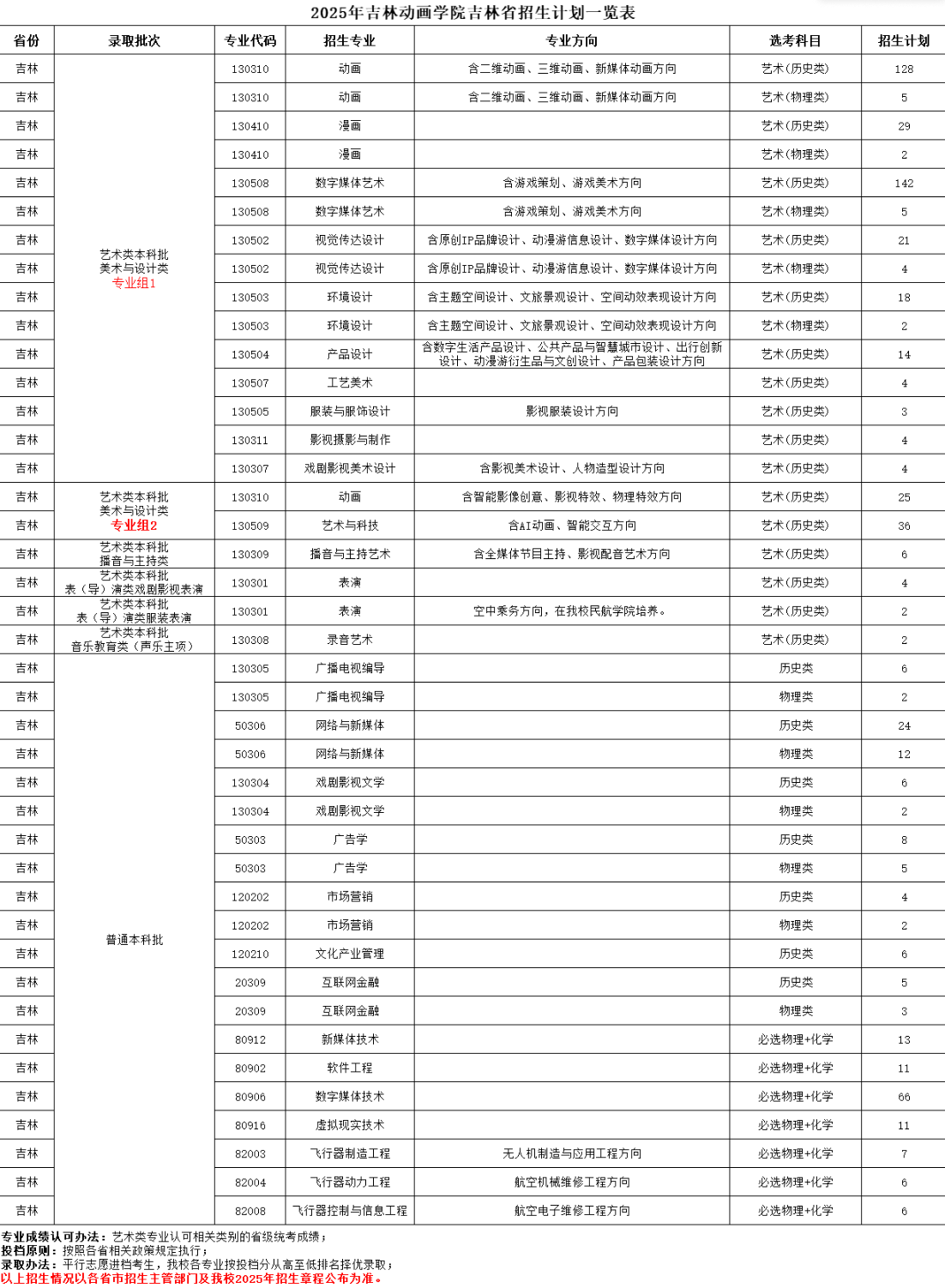 2025吉林動(dòng)畫學(xué)院招生計(jì)劃-各專業(yè)招生人數(shù)是多少